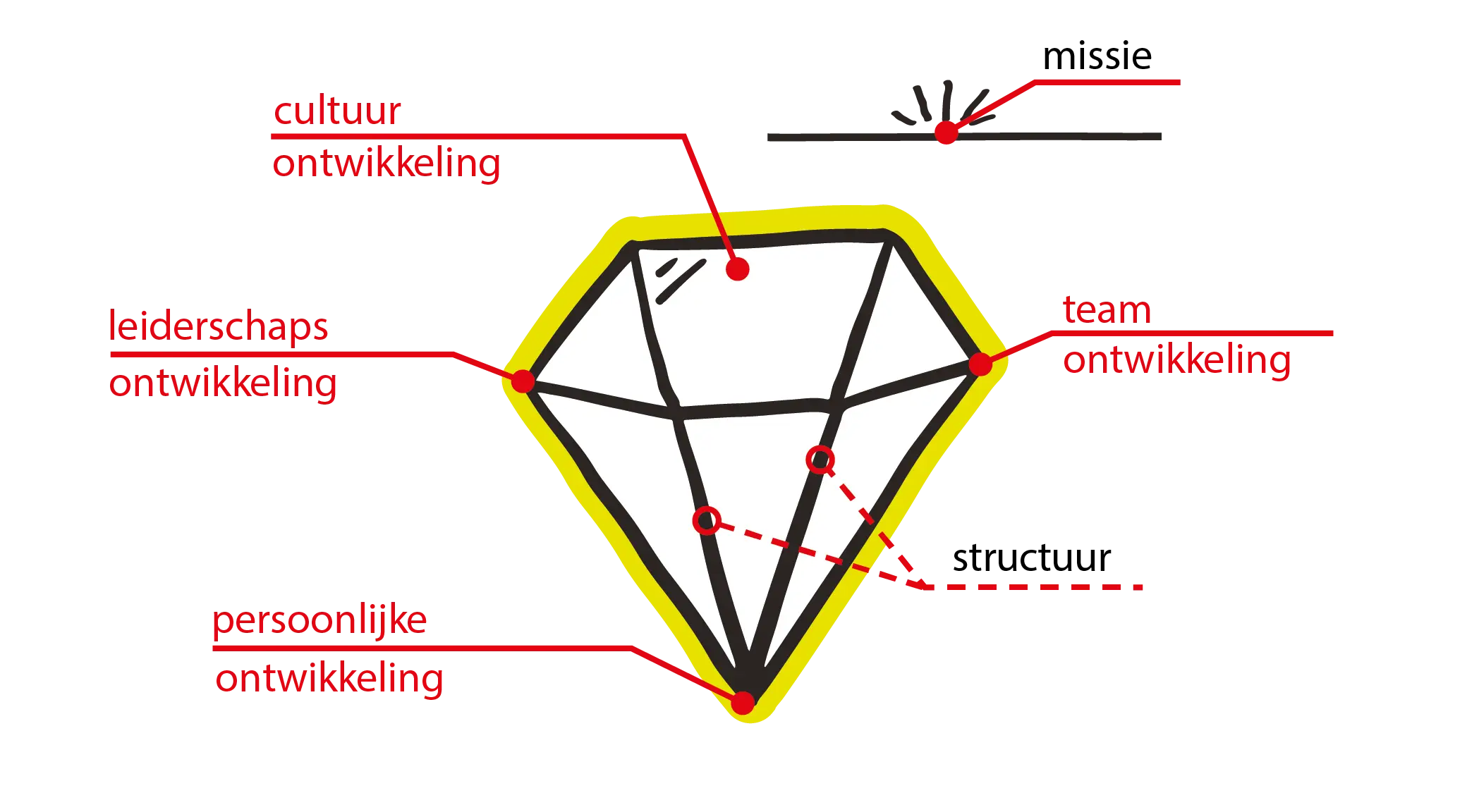 de diamant van Mind work productions die de kern elementen van de verschillende ontwikkel fases.