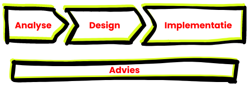 tekening van de werkwijze van mind work productions. bovine balk is in 3 vlakken verdeeld met in ieder lak een woord : Advies > Design > Implementatie. Onderste balk staat het woord advies in.